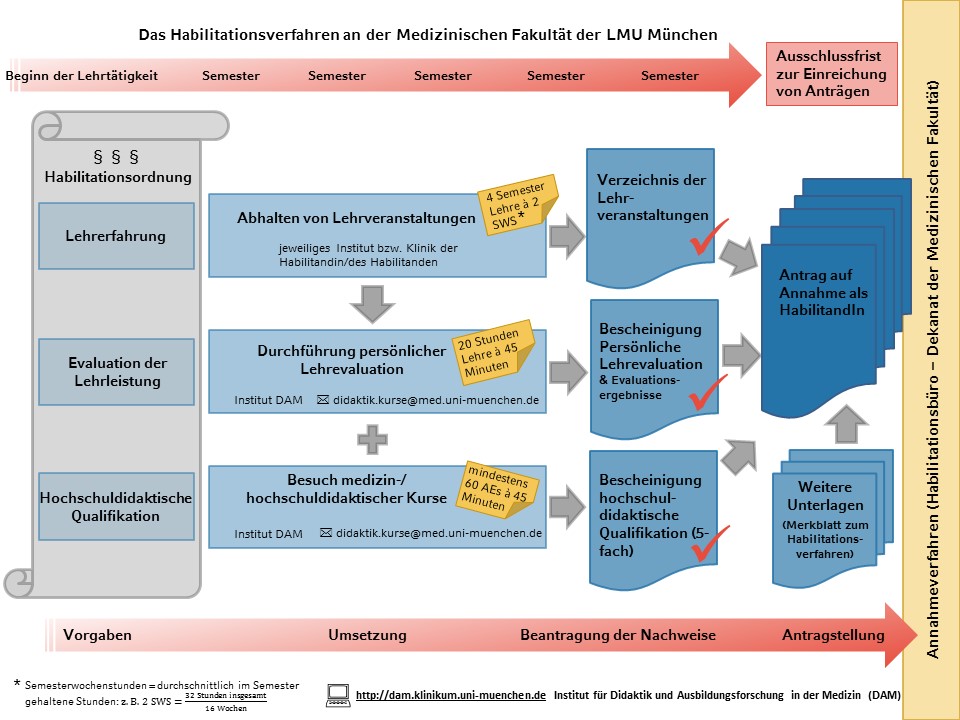 Habilitationsverfahren Medizinische Fakultät LMU