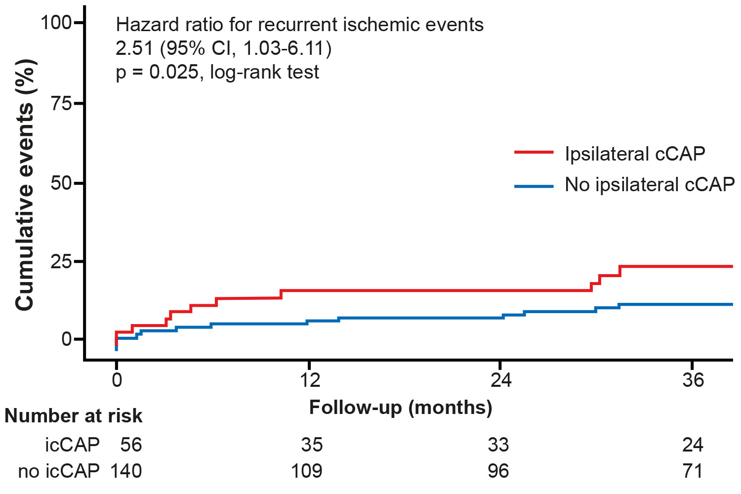 Complicated Carotid Artery Plaques and Risk of Recurrent Ischemic Stroke or TIA