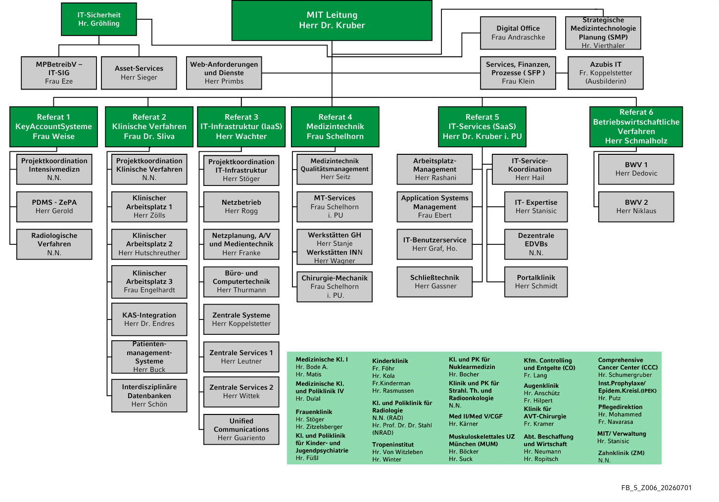 Organigramm der Medizintechnik und IT des LMU Klinikums aufgeteilt in 6 Referate und Stabsstellen