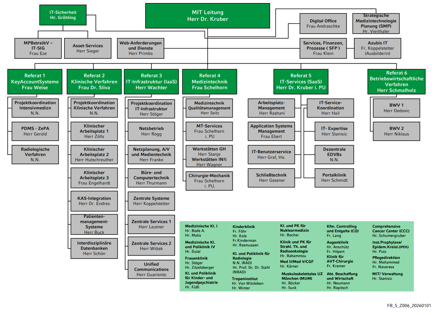 Organigramm der Medizintechnik und IT des LMU Klinikums aufgeteilt in 6 Referate und Stabsstellen