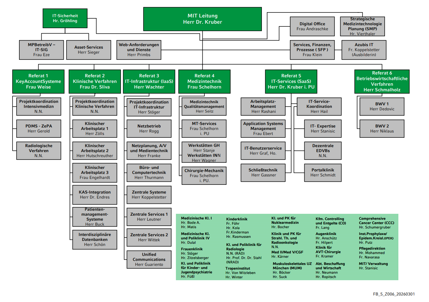 Organigramm der Medizintechnik und IT des LMU Klinikums aufgeteilt in 6 Referate und Stabsstellen