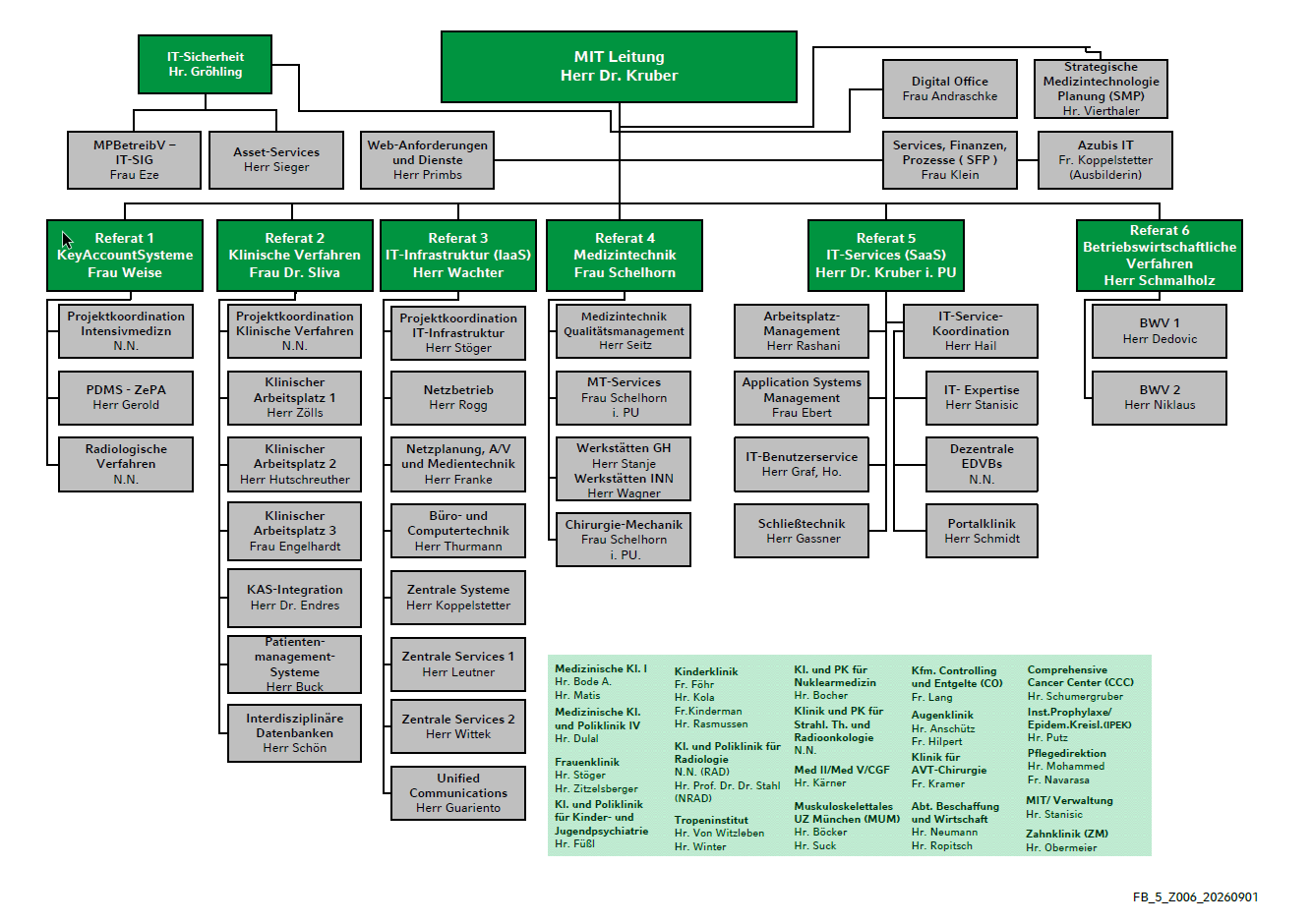 Organigramm der Medizintechnik und IT des LMU Klinikums aufgeteilt in 6 Referate und Stabsstellen