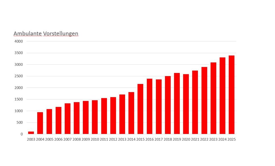 Ambulante Vorstellungen