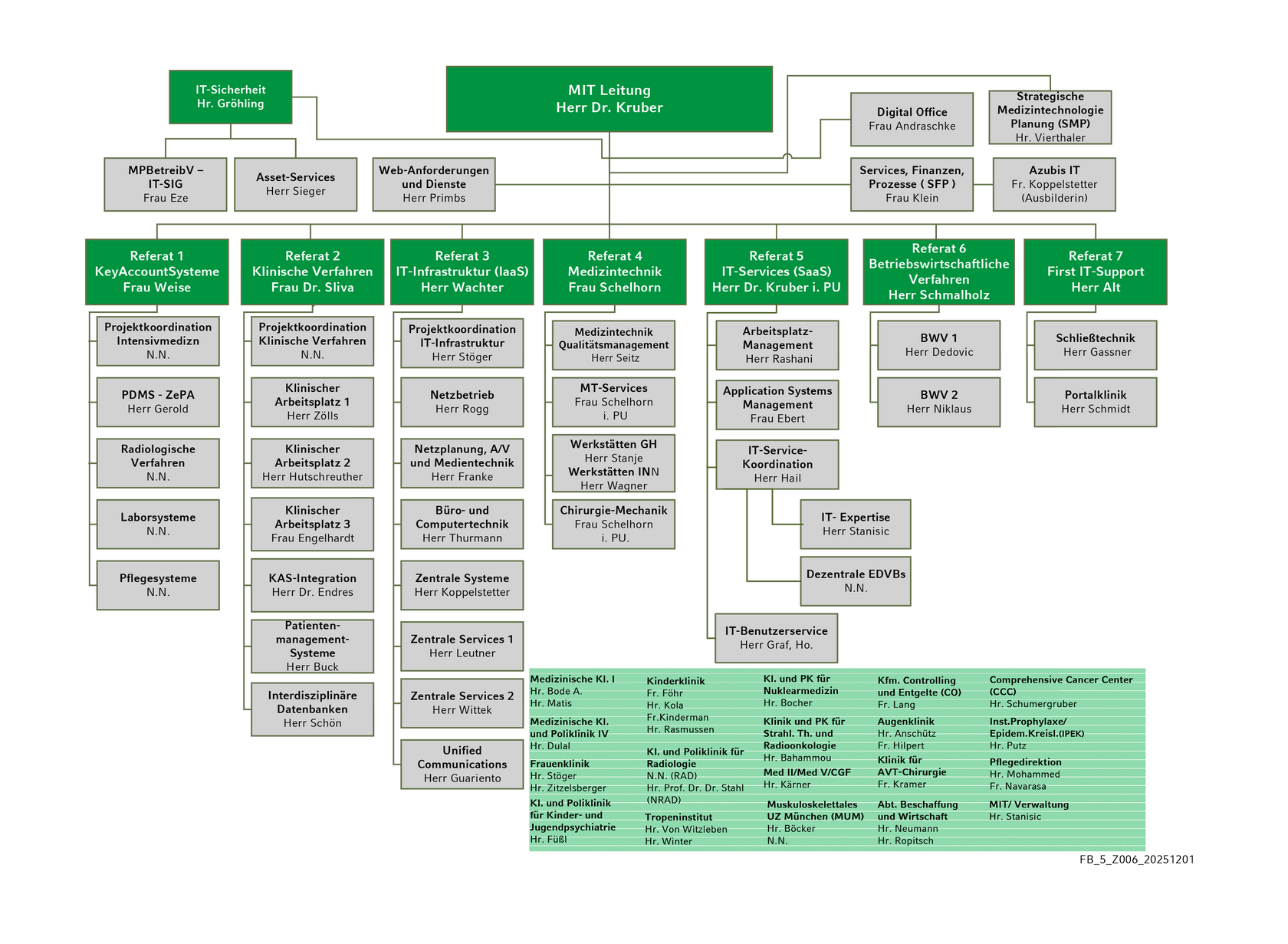 LMU Klinikum - München - Medizintechnik und IT (MIT)  - Organigramm 