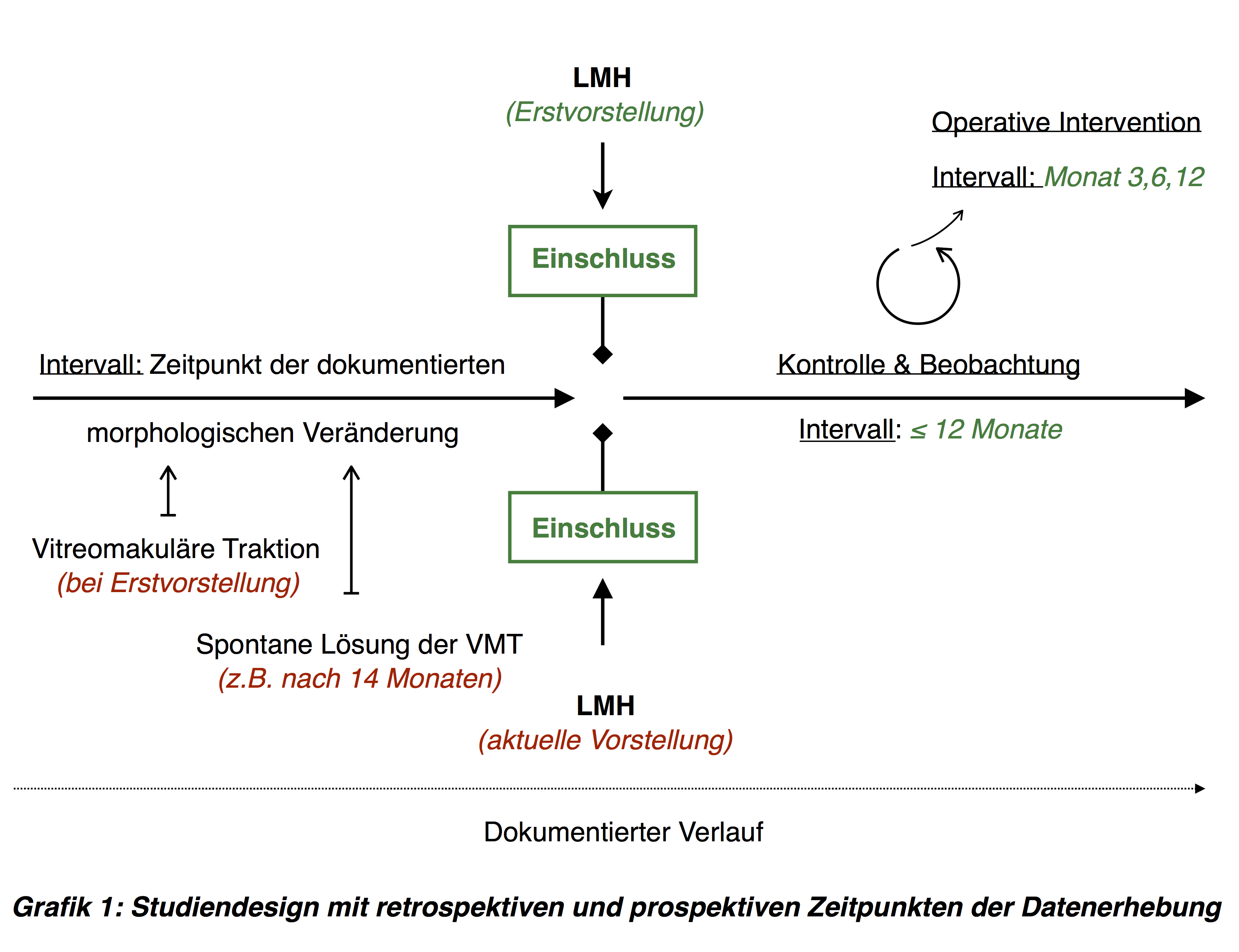 LMH Studiendesign mit retrospektiven und prospektiven Zeitpunkten der Datenerhebung