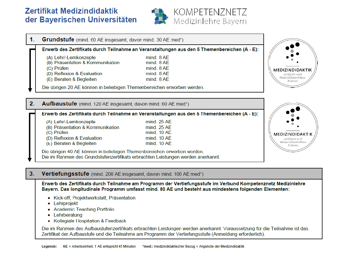 Übersicht Zertifikat Medizindidaktik der Bayerischen Universitäten (Kompetenznetz Medizinlehre Bayern - KMB)