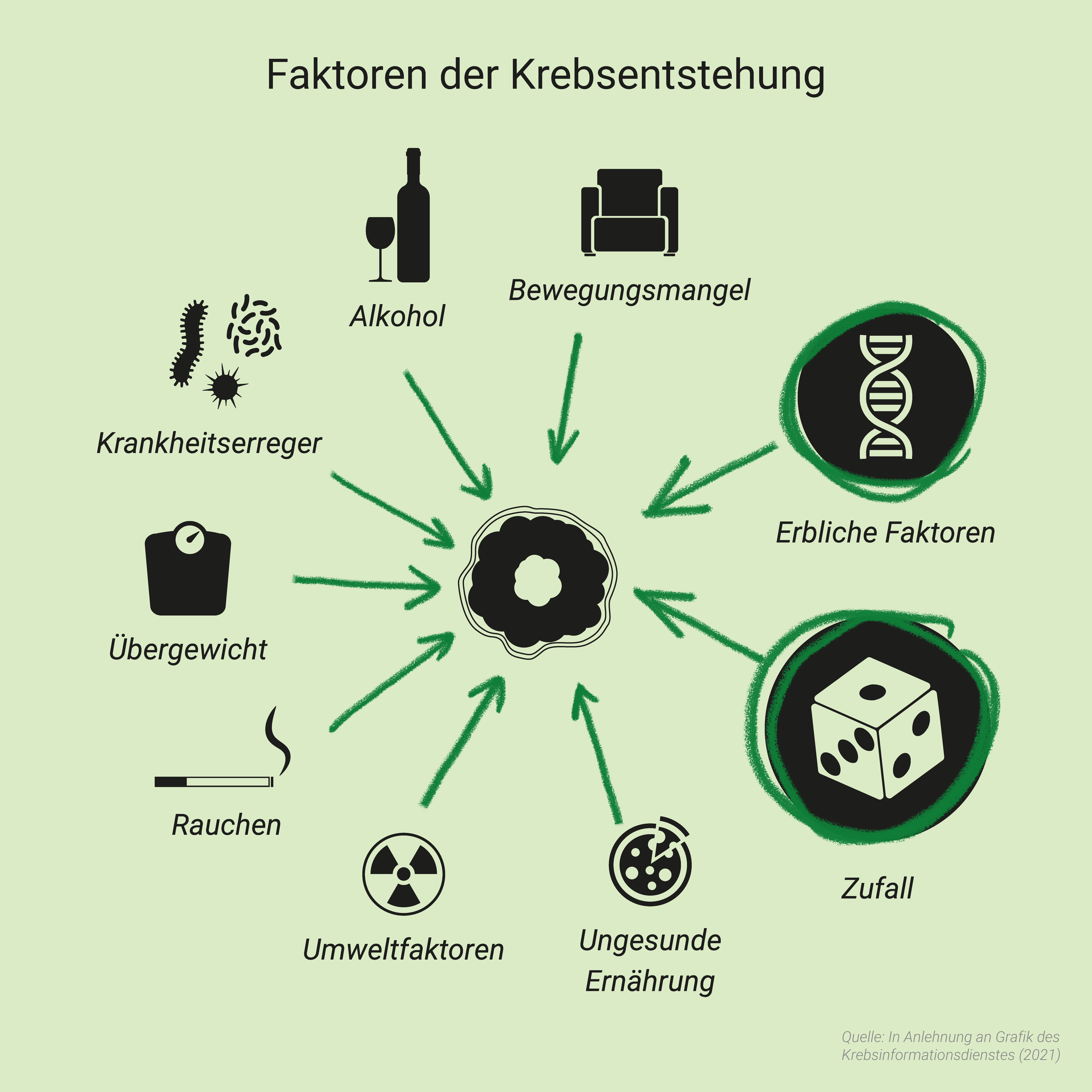 Faktoren der Krebsentstehung: Bewegungsmangel, ungesunde Ernährung, Alkohol, Krankheitserreger, Übergewicht, Rauchen, Umweltfaktoren, Zufall und erbliche Faktoren