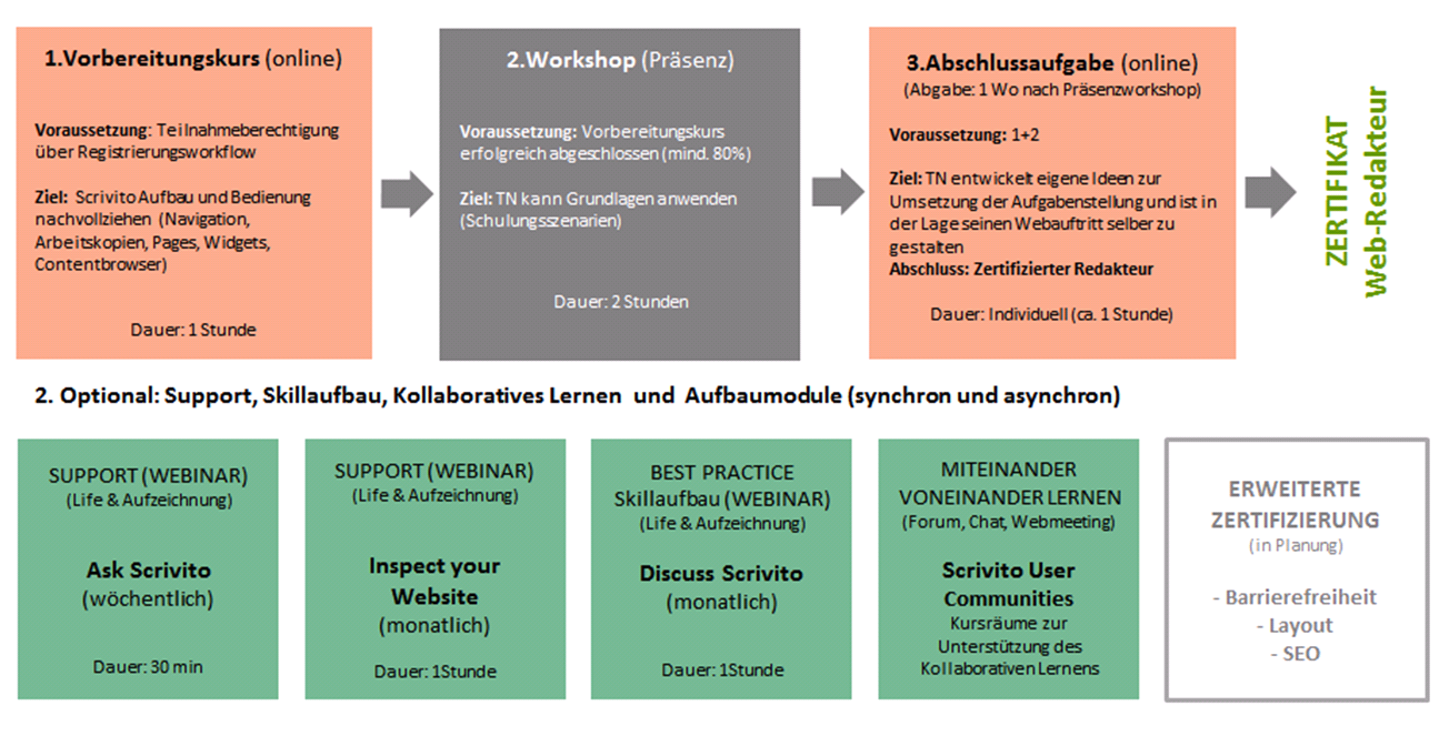 Grafisch Übersicht über die Basiszertifizierung SCRIVITO Webredakteure im Blended Learning Format am LMU Klinikum (online Vorbreitungskurs, Präsenz-Workshop, Abschlussaufgaben, SCRIVITO User Community)