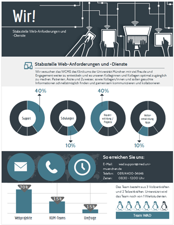 Infografik der Stabsstelle Web-Anforderungen und -Dienste