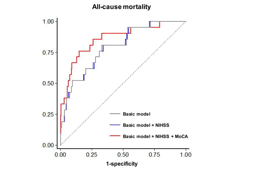 Early cognitive screening predicts stroke outcome